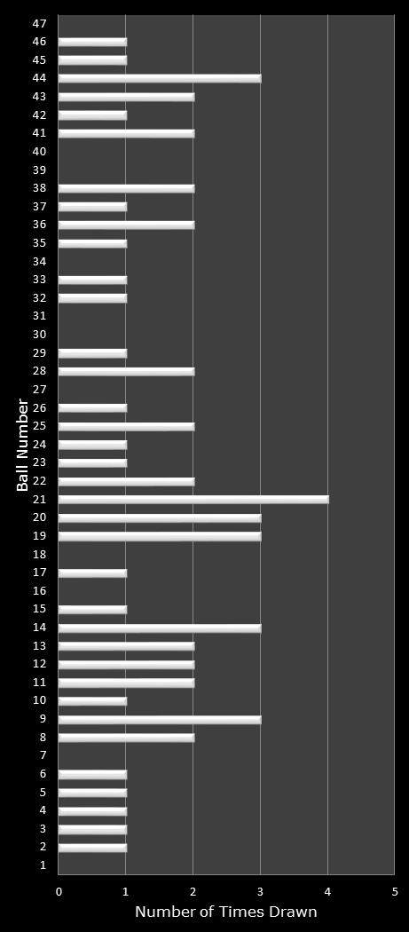 statistics Michigan Lotto 47 number frequency