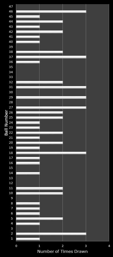 statistics Michigan Lotto 47 number frequency