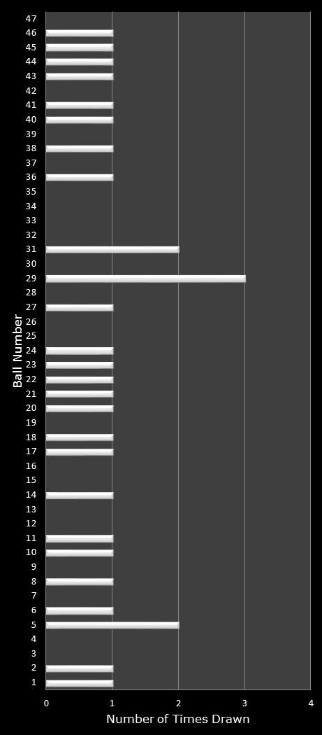 statistics Michigan Lotto 47 number frequency