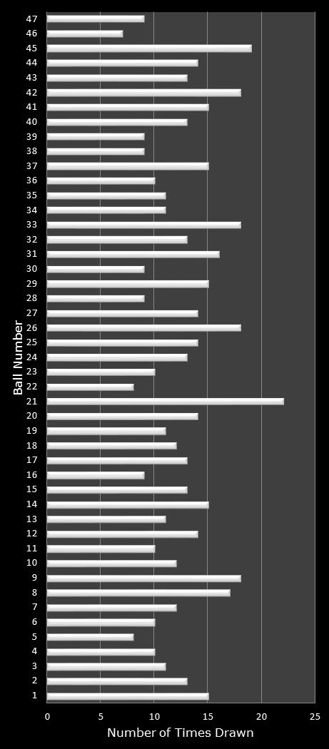 statistics Michigan Lotto 47 number frequency