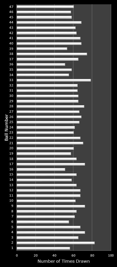 statistics Michigan Lotto 47 number frequency