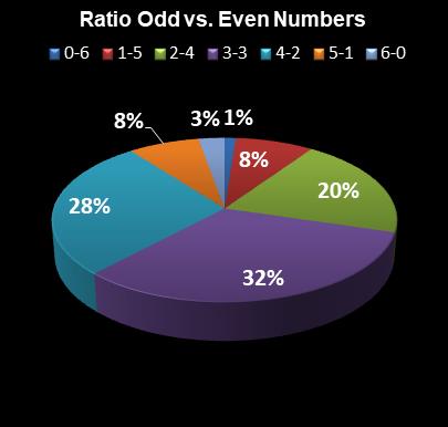 statistics Michigan Lotto 47 Ratio Odd vs. Even Numbers