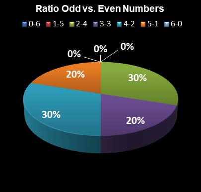 statistics Michigan Lotto 47 Ratio Odd vs. Even Numbers