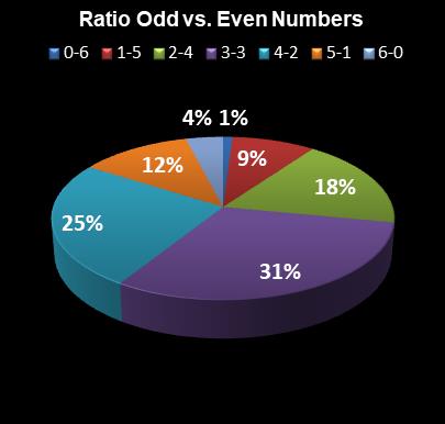 statistics Michigan Lotto 47 Ratio Odd vs. Even Numbers