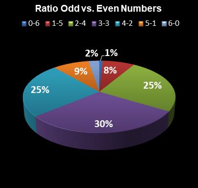 statistics Michigan Lotto 47 Ratio Odd vs. Even Numbers