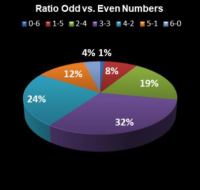 statistics Michigan Lotto 47 Ratio Odd vs. Even Numbers