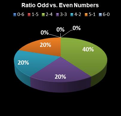 statistics Michigan Lotto 47 Ratio Odd vs. Even Numbers