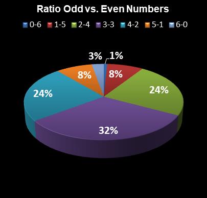 statistics Michigan Lotto 47 Ratio Odd vs. Even Numbers