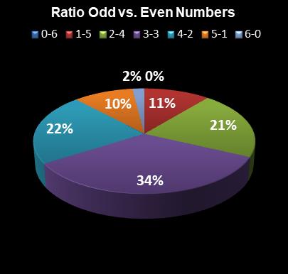 statistics Michigan Lotto 47 Ratio Odd vs. Even Numbers