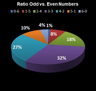 statistics Michigan Lotto 47 Ratio Odd vs. Even Numbers