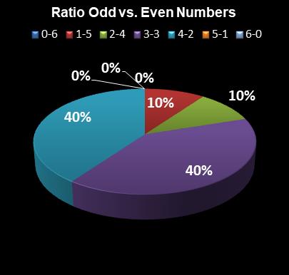 statistics Michigan Lotto 47 Ratio Odd vs. Even Numbers
