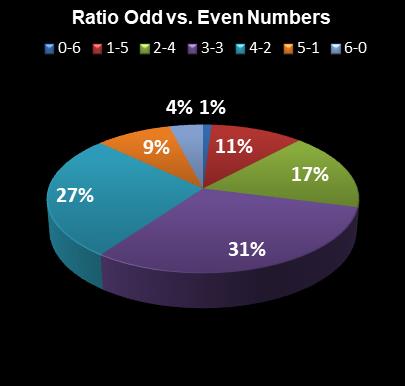 statistics Michigan Lotto 47 Ratio Odd vs. Even Numbers