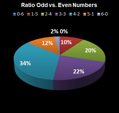 statistics Michigan Lotto 47 Ratio Odd vs. Even Numbers