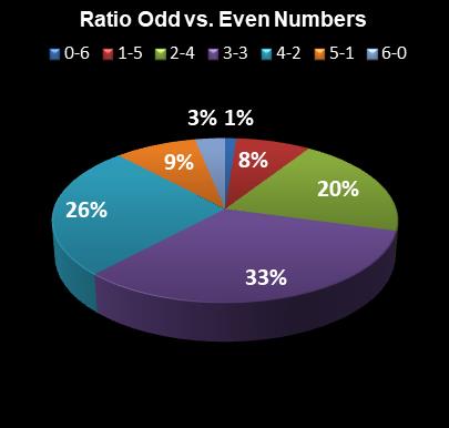 statistics Michigan Lotto 47 Ratio Odd vs. Even Numbers