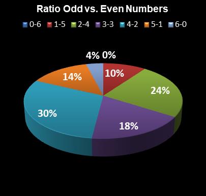 statistics Michigan Lotto 47 Ratio Odd vs. Even Numbers