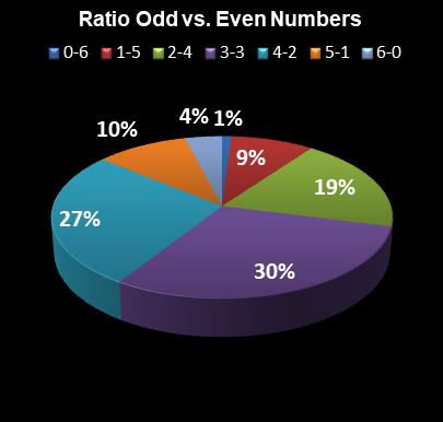 statistics Michigan Lotto 47 Ratio Odd vs. Even Numbers