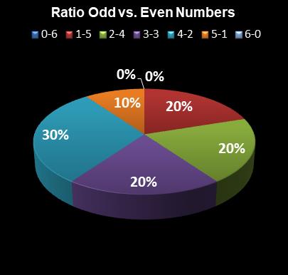 statistics Michigan Lotto 47 Ratio Odd vs. Even Numbers