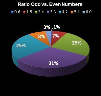 statistics Michigan Lotto 47 Ratio Odd vs. Even Numbers