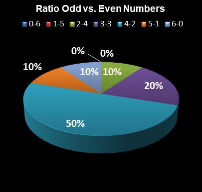 statistics Michigan Lotto 47 Ratio Odd vs. Even Numbers