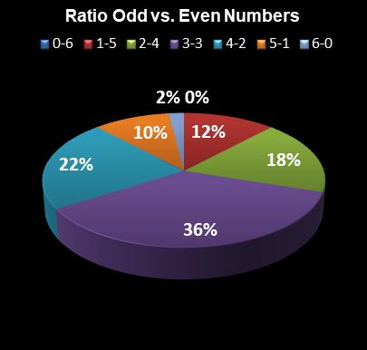statistics Michigan Lotto 47 Ratio Odd vs. Even Numbers