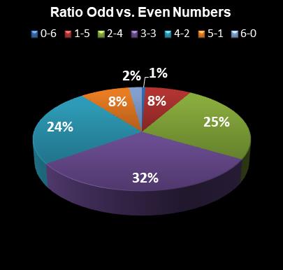 statistics Michigan Lotto 47 Ratio Odd vs. Even Numbers