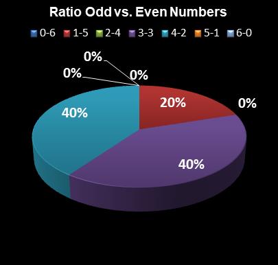 statistics Michigan Lotto 47 Ratio Odd vs. Even Numbers