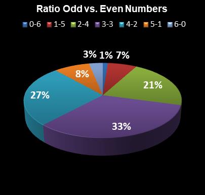 statistics Michigan Lotto 47 Ratio Odd vs. Even Numbers