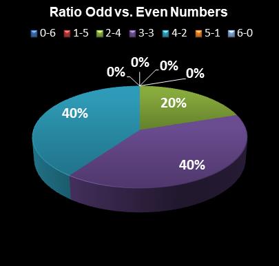 statistics Michigan Lotto 47 Ratio Odd vs. Even Numbers