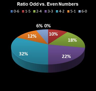 statistics Michigan Lotto 47 Ratio Odd vs. Even Numbers