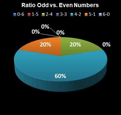 statistics Michigan Lotto 47 Ratio Odd vs. Even Numbers