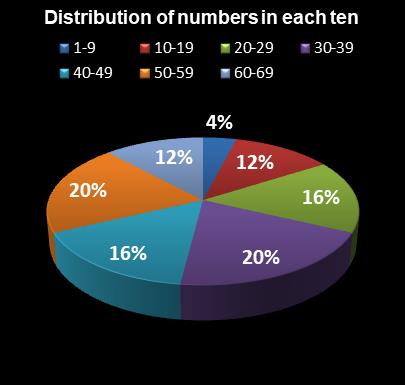 statistics MegaMillions Distribution of numbers in each ten