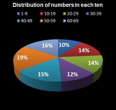 statistics MegaMillions Distribution of numbers in each ten