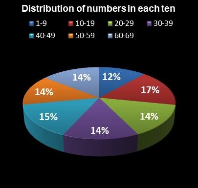 statistics MegaMillions Distribution of numbers in each ten