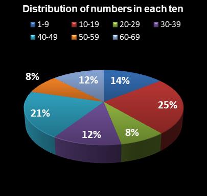 statistics MegaMillions Distribution of numbers in each ten