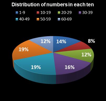 statistics MegaMillions Distribution of numbers in each ten