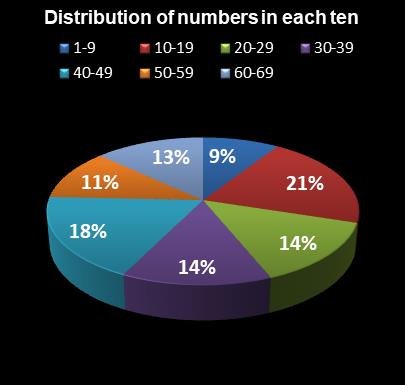 statistics MegaMillions Distribution of numbers in each ten