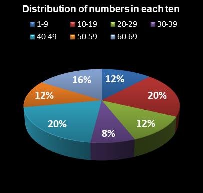 statistics MegaMillions Distribution of numbers in each ten