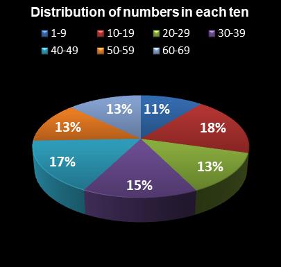 statistics MegaMillions Distribution of numbers in each ten