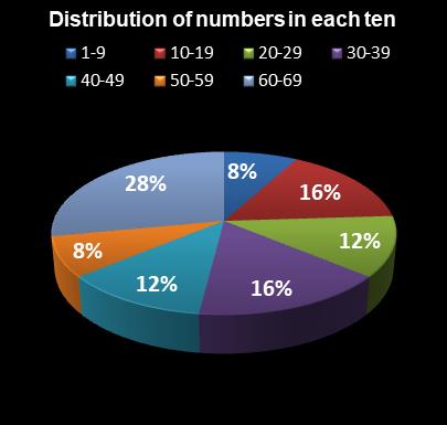statistics MegaMillions Distribution of numbers in each ten