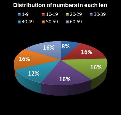 statistics MegaMillions Distribution of numbers in each ten