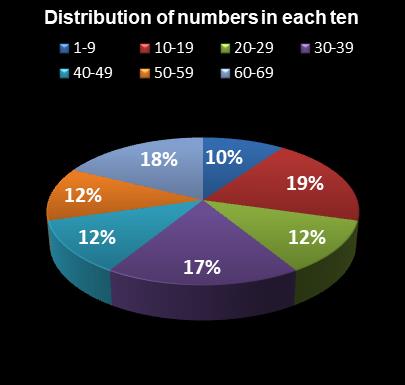statistics MegaMillions Distribution of numbers in each ten