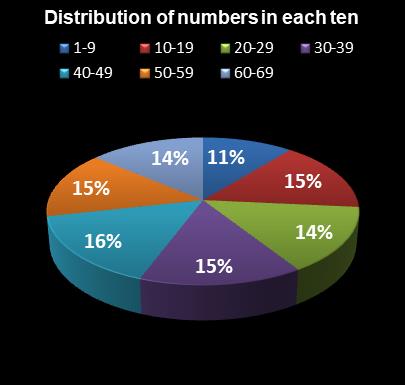 statistics MegaMillions Distribution of numbers in each ten