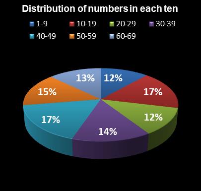 statistics MegaMillions Distribution of numbers in each ten