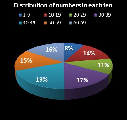 statistics MegaMillions Distribution of numbers in each ten
