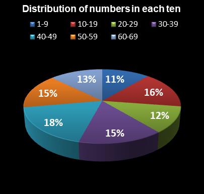 statistics MegaMillions Distribution of numbers in each ten
