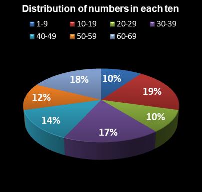 statistics MegaMillions Distribution of numbers in each ten