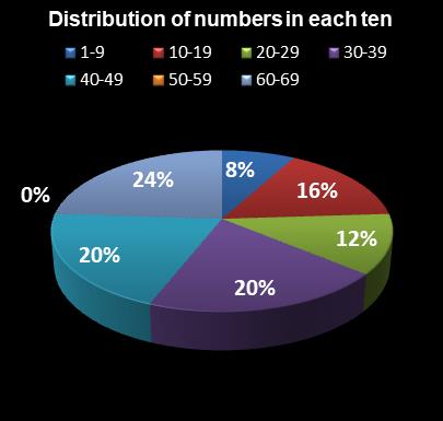 statistics MegaMillions Distribution of numbers in each ten