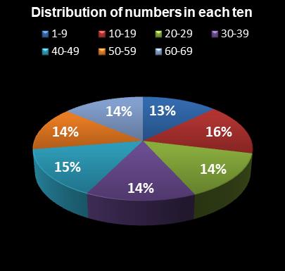 statistics MegaMillions Distribution of numbers in each ten