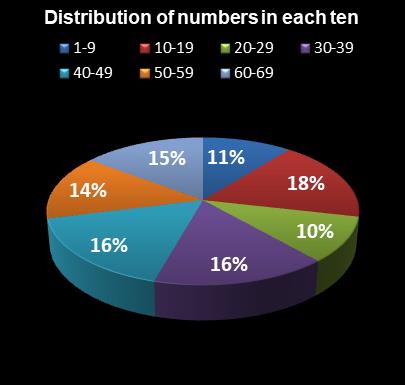 statistics MegaMillions Distribution of numbers in each ten