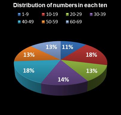 statistics MegaMillions Distribution of numbers in each ten